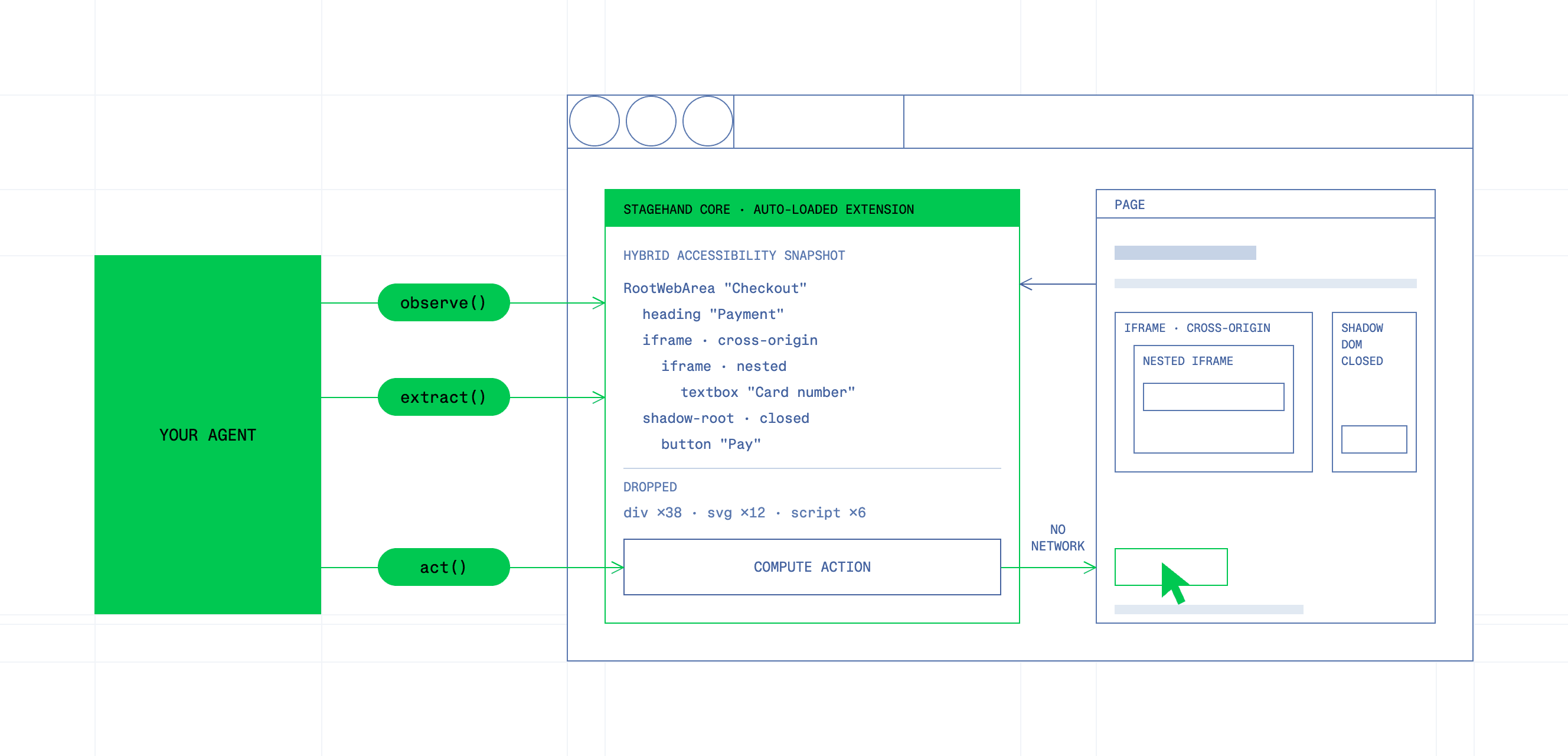 Stagehand v4 architecture: an agent calls observe(), extract(), and act() on Stagehand core, an auto-loaded browser extension that builds a hybrid accessibility snapshot covering nested and cross-origin iframes and closed shadow roots, drops non-meaningful nodes, and computes actions on the page with no network hop.